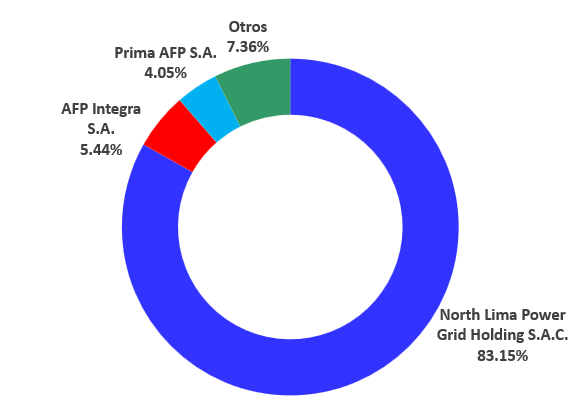Accionistas de Pluz Energía Perú