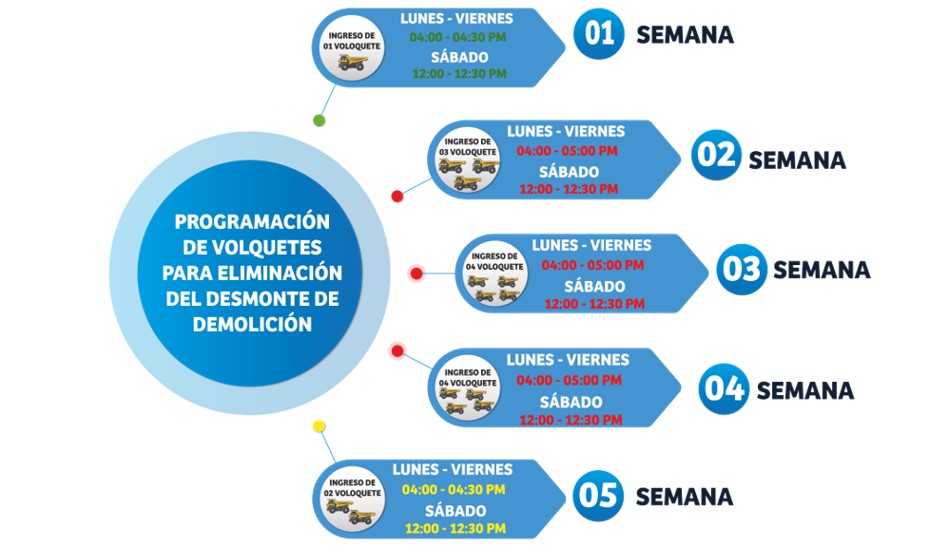 Figura 4: Plan estratégico vial en la etapa de demolición